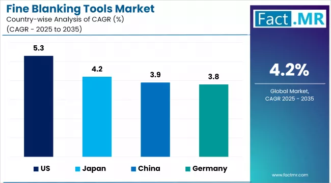 Fine Blanking Tools Market Cagr Analysis By Country