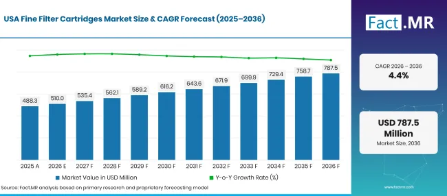 Fine Filter Cartridges Market Forecast Usa