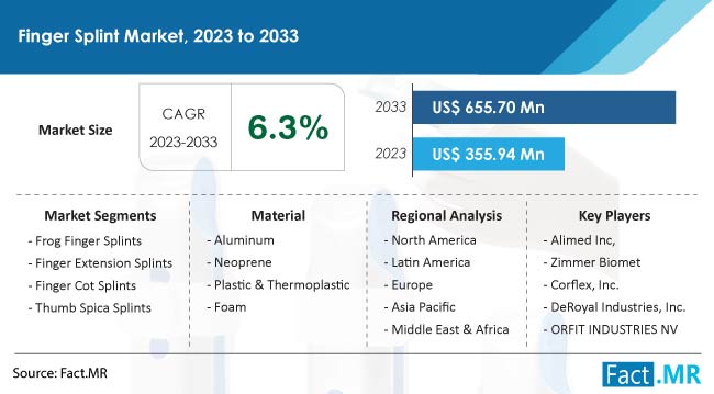 Finger Splint Market Size, Share, Trends, Growth, Demand and Sales Forecast Report by Fact.MR