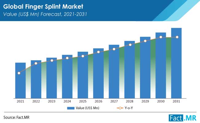 finger splint market forecasts