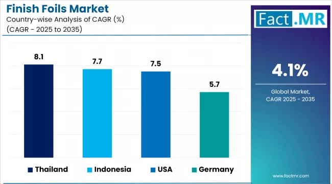 Finish Foils Market Cagr Analysis By Country