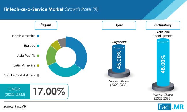 Fintech-as-a-Service Market Size, Share & Growth 2032
