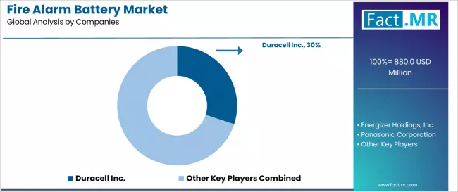 Fire Alarm Battery Market Analysis By Company Fire Alarm Battery Market Analysis By Company