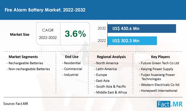 Fire alarm battery market forecast by Fact.MR