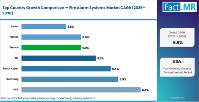 Fire Alarm Systems Market Cagr Analysis By Country