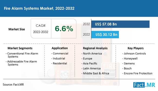 Fire alarm systems market forecast by Fact.MR