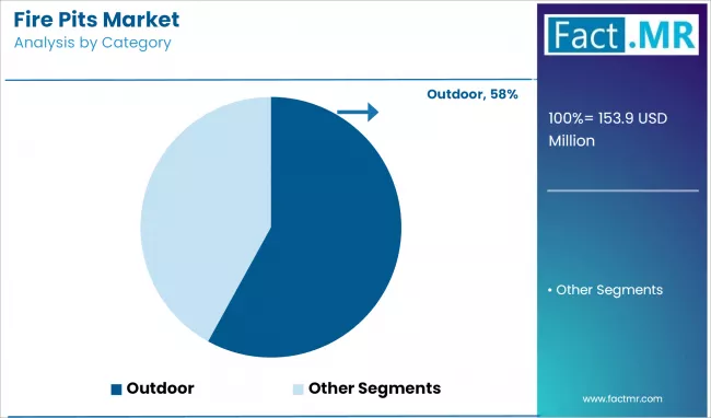 Fire Pits Market Analysis By Category