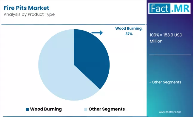 Fire Pits Market Analysis By Product Type