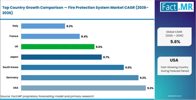 Fire Protection System Market Cagr Analysis By Country Fire Protection System Market Cagr Analysis By Country