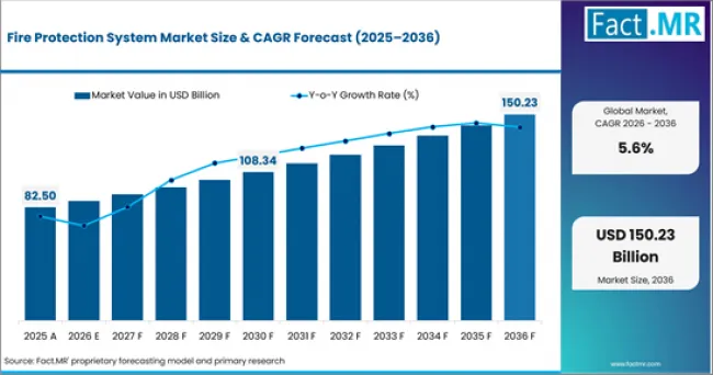 Fire Protection System Market Value Analysis Fire Protection System Market Value Analysis