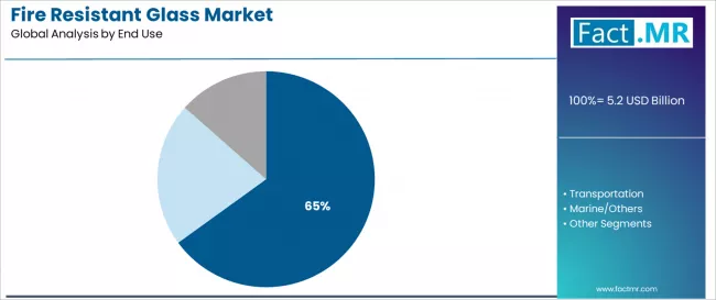 Fire Resistant Glass Market Analysis By End Use