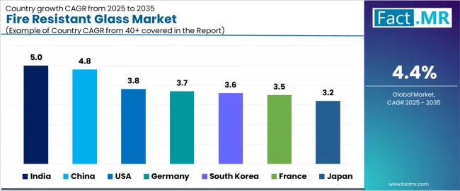 Fire Resistant Glass Market Cagr Analysis By Country