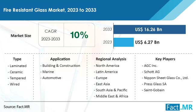 Fire Resistant Glass Market Size, Share, Trends, Growth, Demand and Sales Forecast Report by Fact.MR