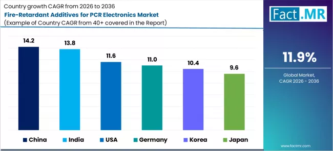 Fire Retardant Additives For Pcr Electronics Market Cagr Analysis By Country