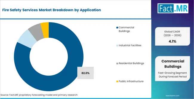 Fire Safety Services Market Analysis By Application