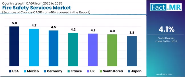 Fire Safety Services Market Cagr Analysis By Country Fire Safety Services Market Cagr Analysis By Country