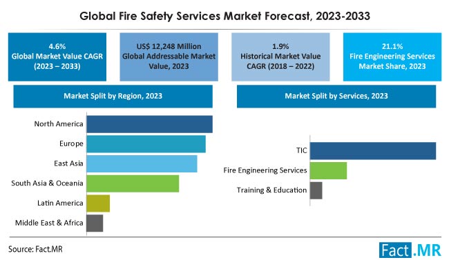 Fire Safety Services Market Size & Growth Forecast by Fact.MR