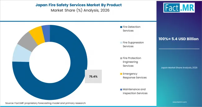 Fire Safety Services Market Japan Market Share Analysis By Product