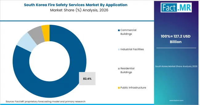 Fire Safety Services Market South Korea Market Share Analysis By Application