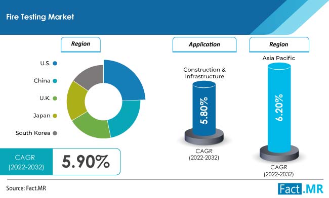 Fire testing market forecast by Fact.MR