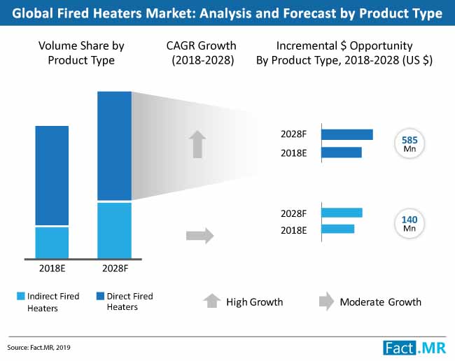 fired heaters market analysis by product type