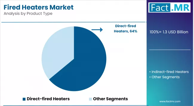 Fired Heaters Market Analysis By Product Type