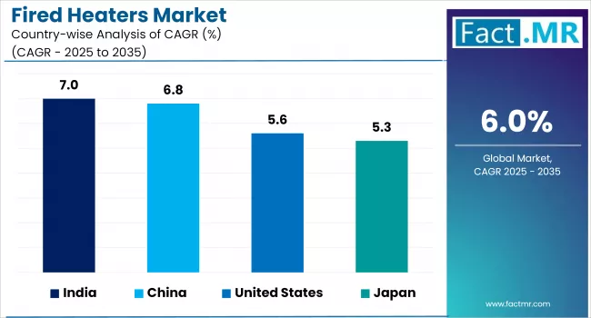 Fired Heaters Market Cagr Analysis By Country