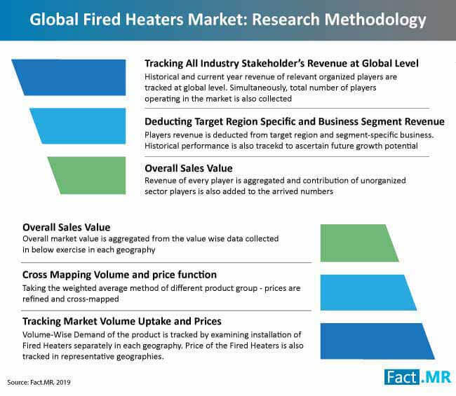 fired heaters market research methodology