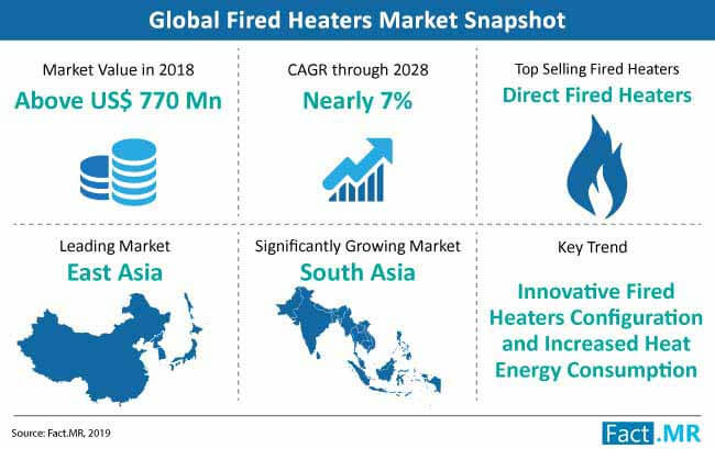 fired heaters market snapshot