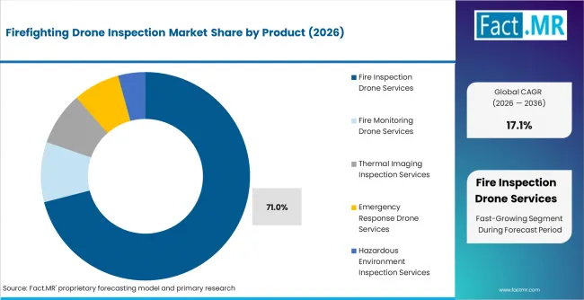 Firefighting Drone Inspection Market Analysis By Product