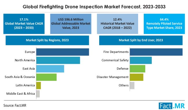 Firefighting Drone Inspection Market Forecast 2023 2033