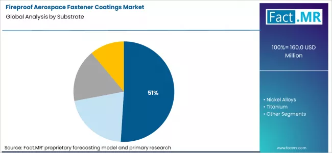 Fireproof Aerospace Fastener Coatings Market Analysis By Substrate Fireproof Aerospace Fastener Coatings Market Analysis By Substrate