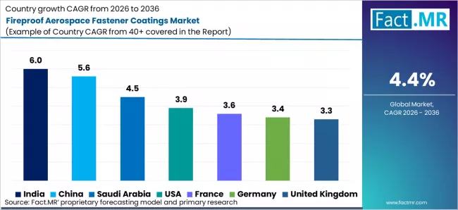 Fireproof Aerospace Fastener Coatings Market Cagr Analysis By Country Fireproof Aerospace Fastener Coatings Market Cagr Analysis By Country