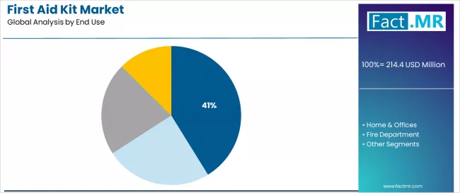 First Aid Kit Market Analysis By End Use