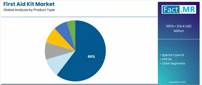 First Aid Kit Market Analysis By Product Type