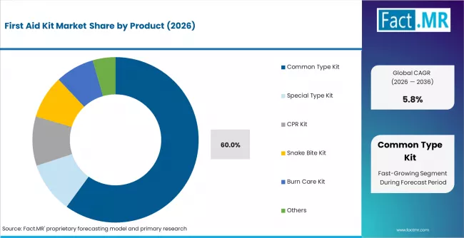 First Aid Kit Market Analysis By Product