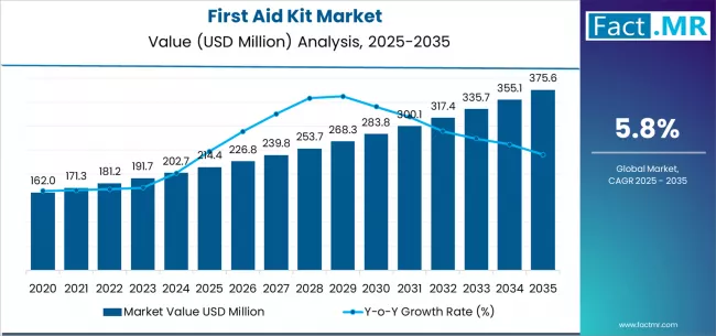 First Aid Kit Market Market Value Analysis