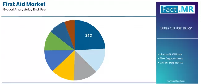 First Aid Market Analysis By End Use