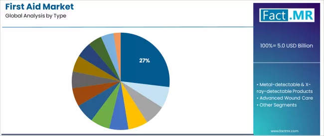 First Aid Market Analysis By Type