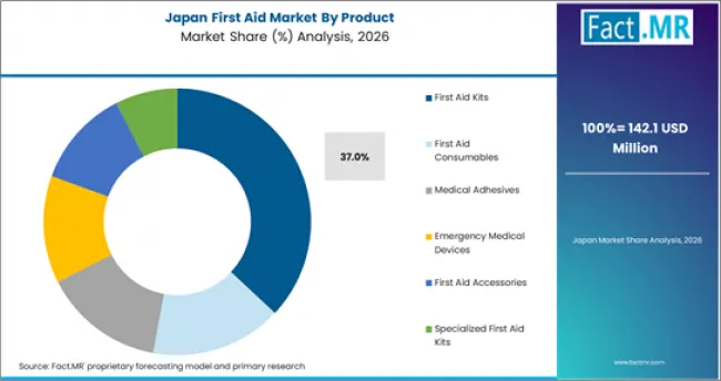First Aid Market Japan Market Share Analysis By Product