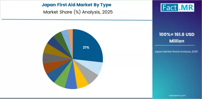 First Aid Market Japan Market Share Analysis By Type
