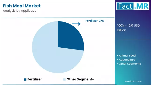 Fish Meal Market Analysis By Application