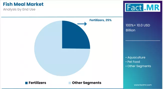 Fish Meal Market Analysis By End Use