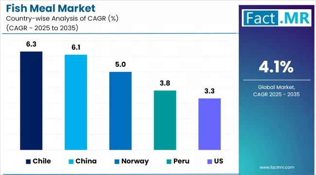 Fish Meal Market Cagr Analysis By Country