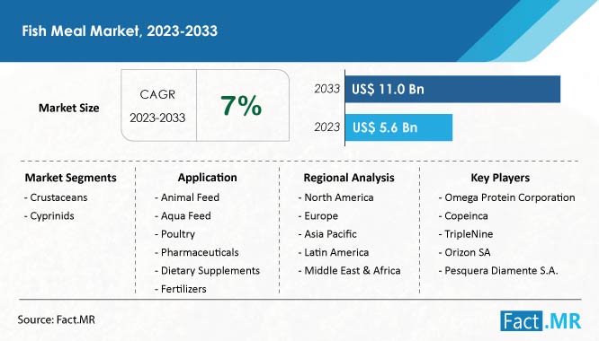 Fish meal market forecast by Fact.MR