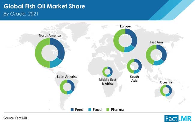 Fish Oil Market Size & Share | Industry Statistics - 2034