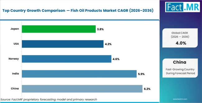 Fish Oil Products Market Cagr Analysis By Country Fish Oil Products Market Cagr Analysis By Country
