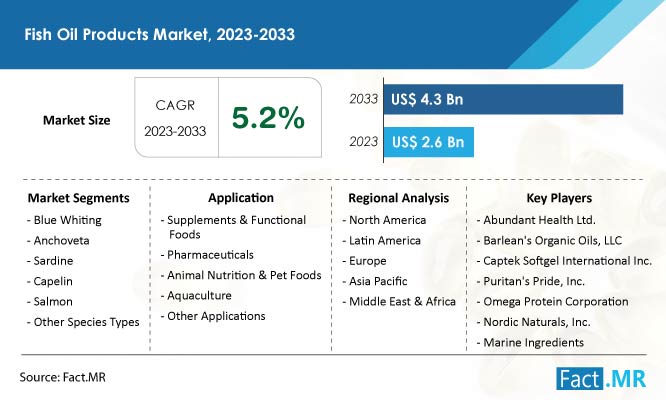 Fish oil products market forecast by Fact.MR