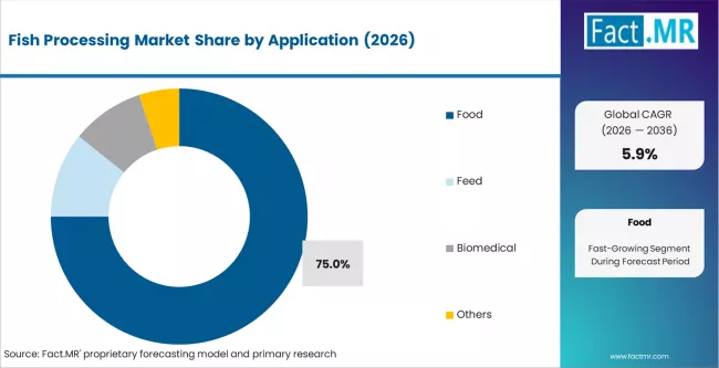 Fish Processing Market Analysis By Application