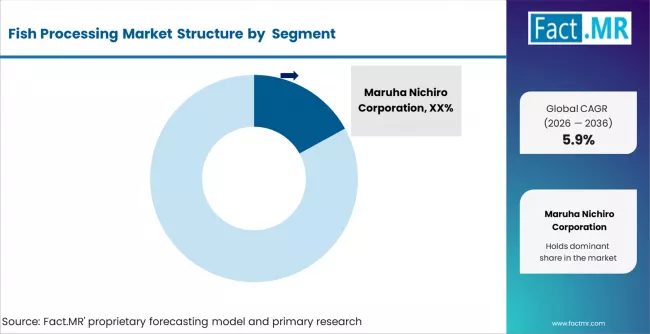 Fish Processing Market Analysis By Company